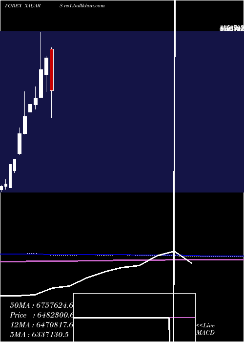  monthly chart GoldArgentine