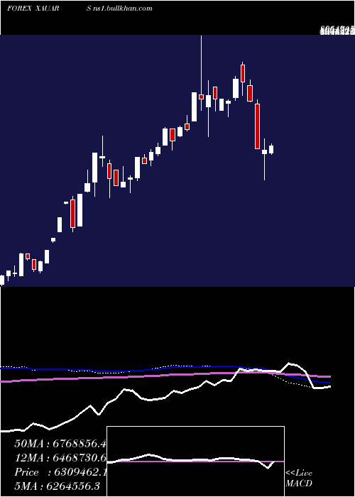  weekly chart GoldArgentine