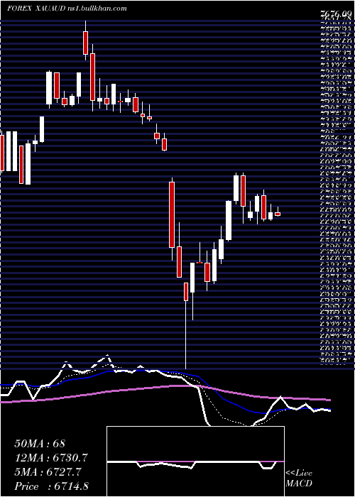  Daily chart GoldAustralian