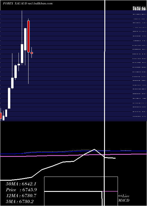  monthly chart GoldAustralian
