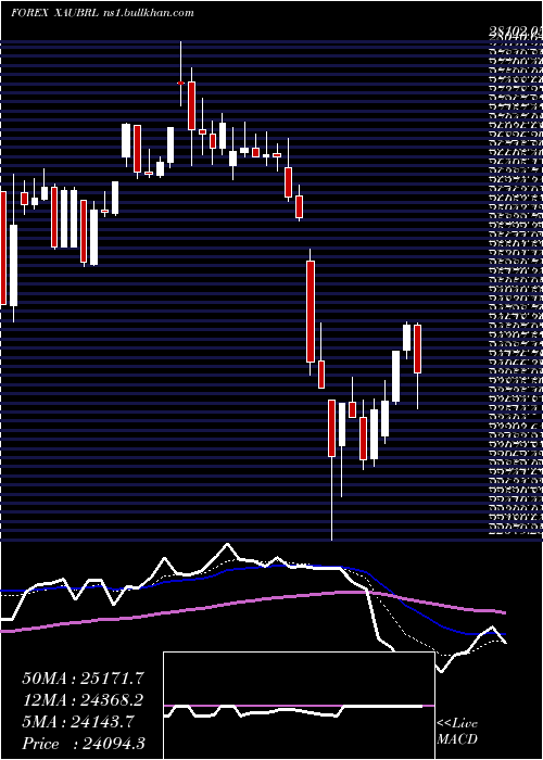  Daily chart GoldBrazilian