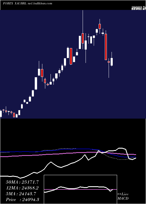  weekly chart GoldBrazilian