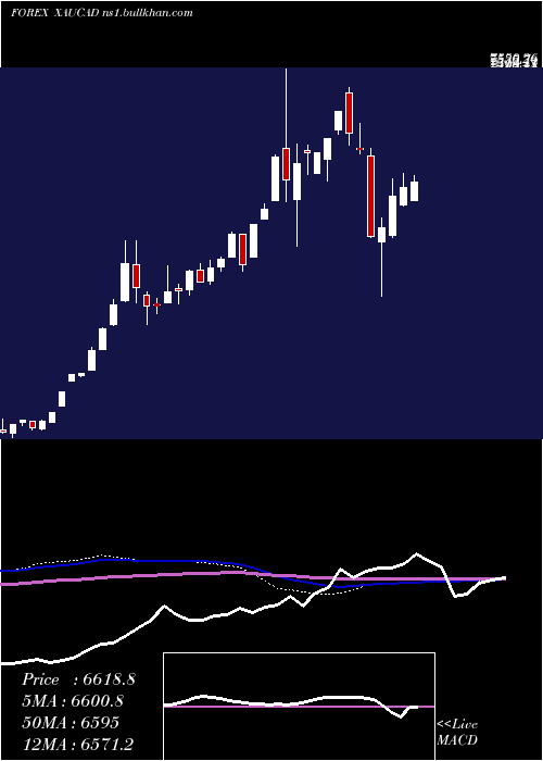  weekly chart GoldCanadian