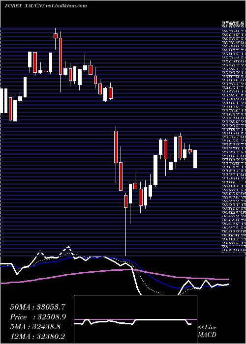 Daily chart GoldYuan