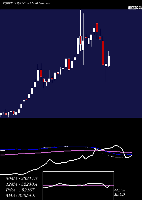  weekly chart GoldYuan