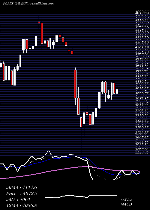  Daily chart GoldEuro