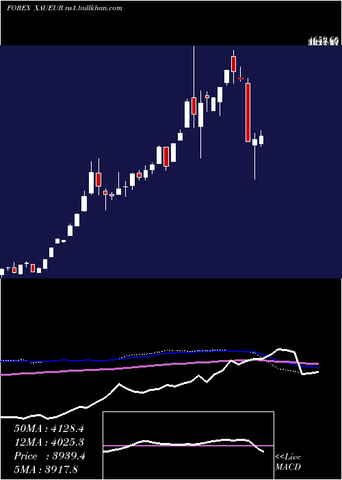  weekly chart GoldEuro