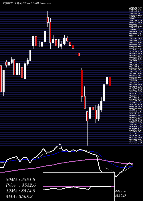  Daily chart GoldPound