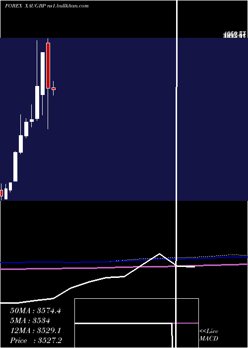  monthly chart GoldPound