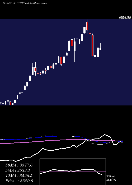  weekly chart GoldPound