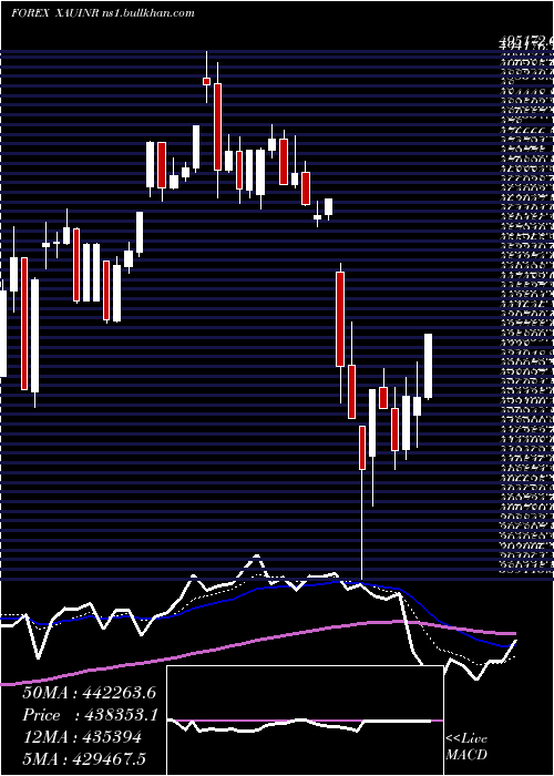  Daily chart GoldIndian