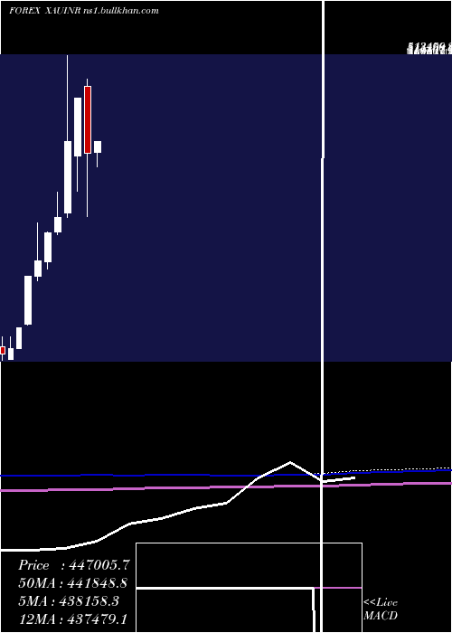  monthly chart GoldIndian