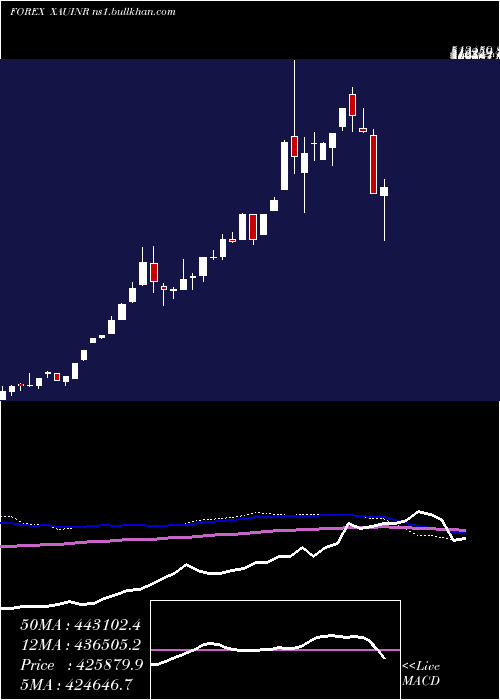  weekly chart GoldIndian