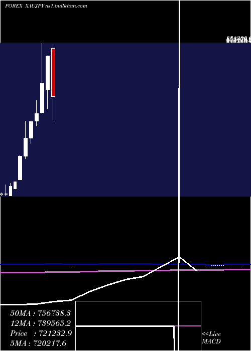  monthly chart GoldJapanese