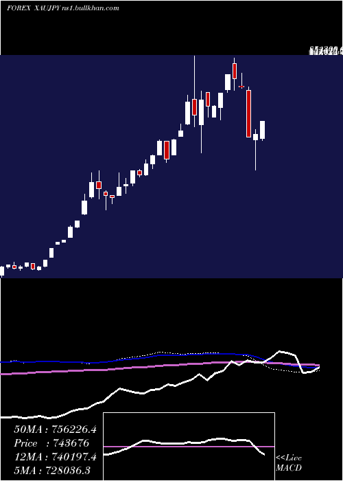  weekly chart GoldJapanese