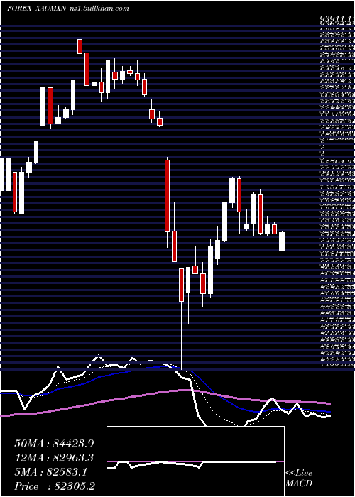  Daily chart GoldMexican