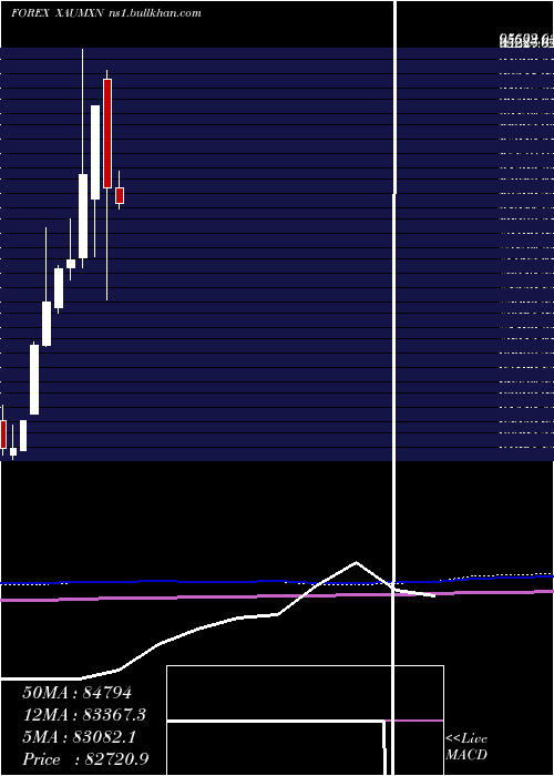  monthly chart GoldMexican