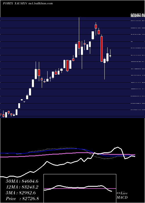  weekly chart GoldMexican