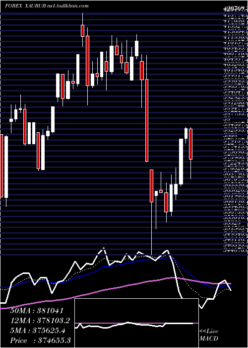  Daily chart GoldRussian
