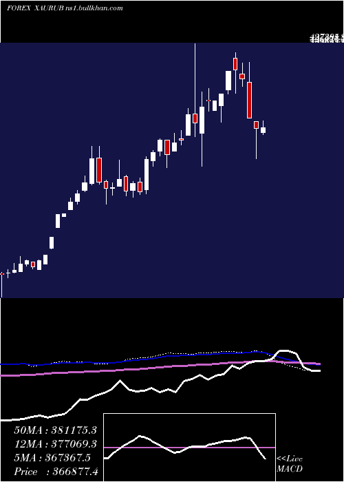  weekly chart GoldRussian