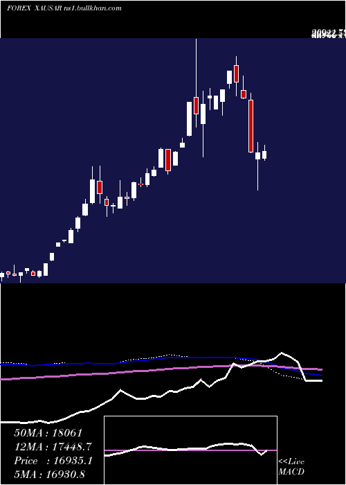  weekly chart GoldSaudi