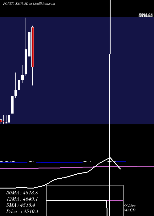  monthly chart GoldUs