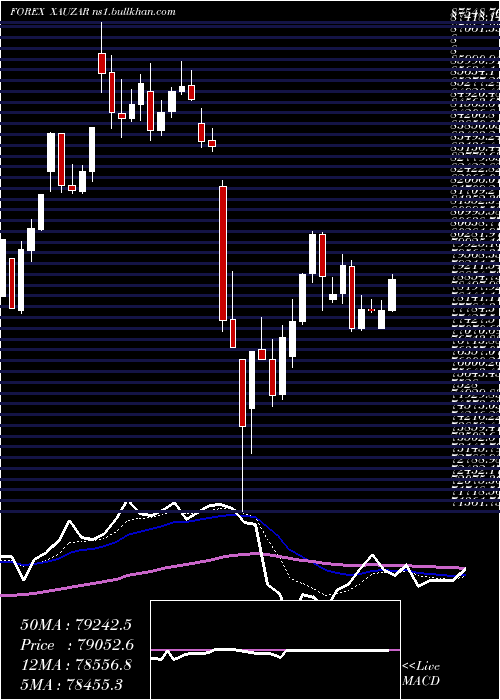  Daily chart GoldSouth