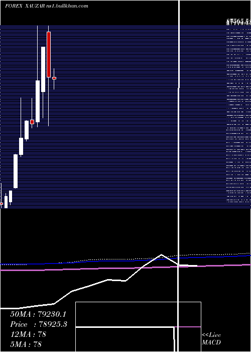  monthly chart GoldSouth