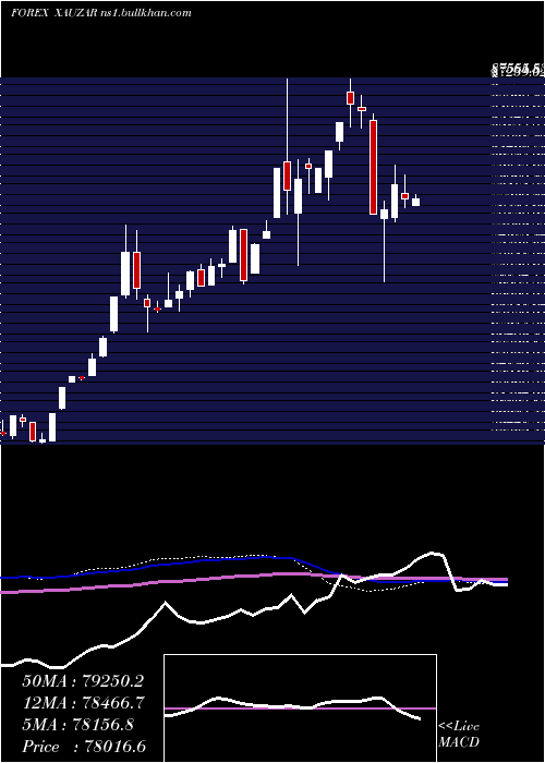  weekly chart GoldSouth