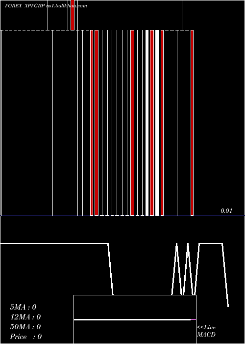  Daily chart CfpFranc