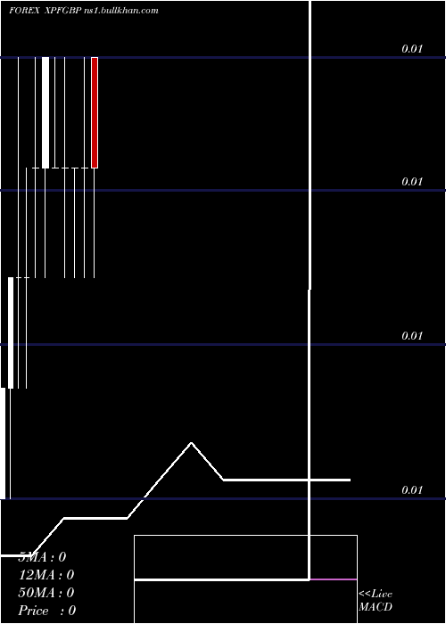  monthly chart CfpFranc