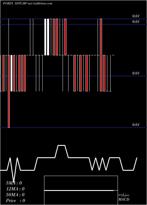  weekly chart CfpFranc