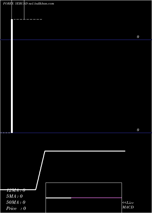  monthly chart YemeniRial