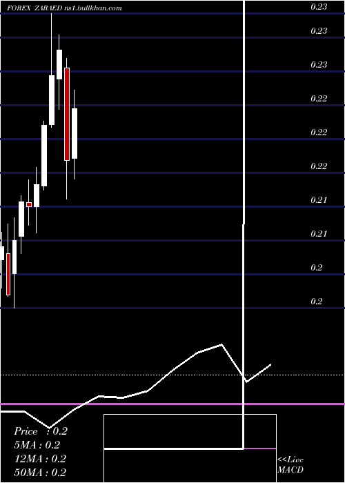  monthly chart SouthAfrican