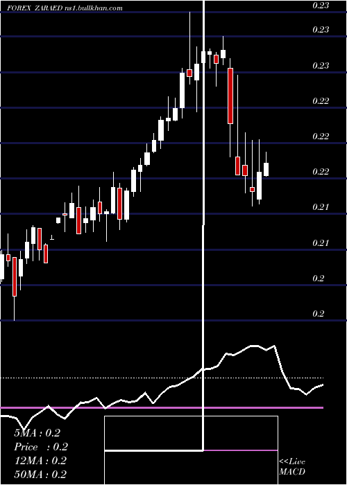  weekly chart SouthAfrican
