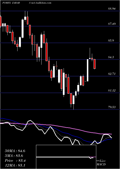  Daily chart SouthAfrican