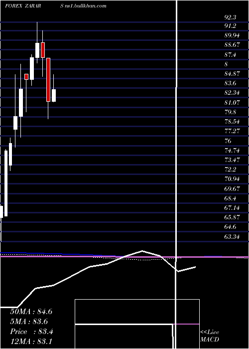  monthly chart SouthAfrican