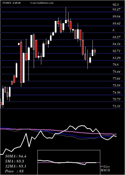  weekly chart SouthAfrican