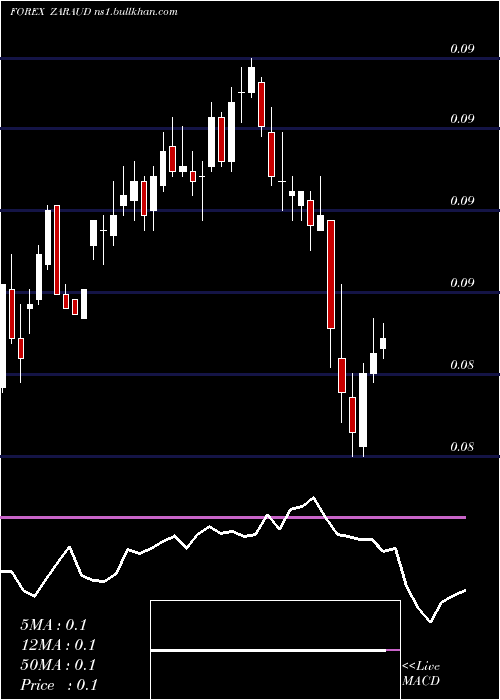  weekly chart SouthAfrican