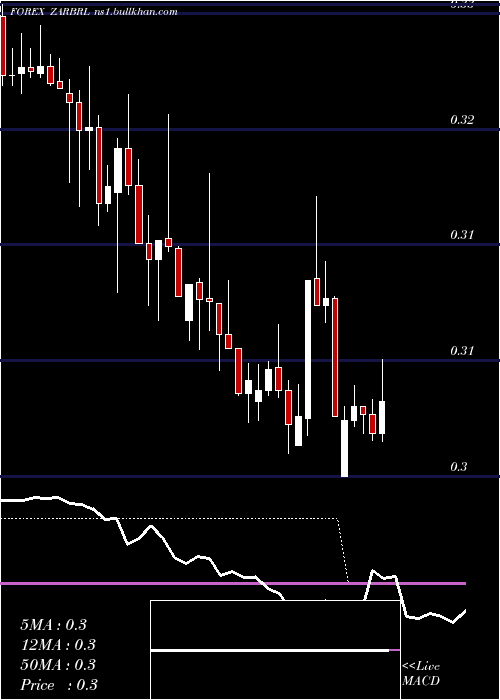  Daily chart SouthAfrican
