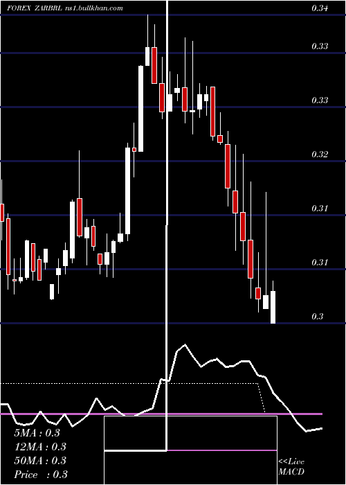  weekly chart SouthAfrican
