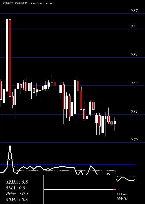  Daily chart SouthAfrican