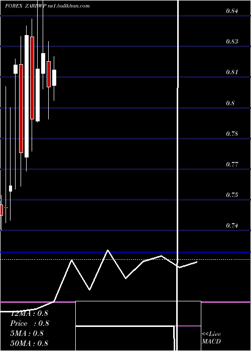  monthly chart SouthAfrican