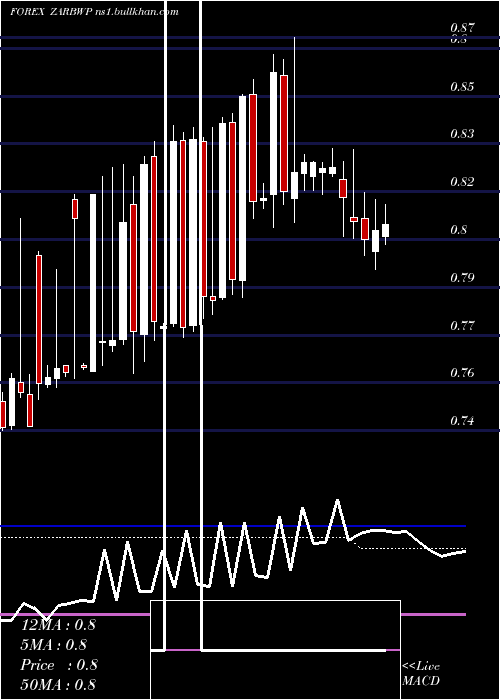  weekly chart SouthAfrican