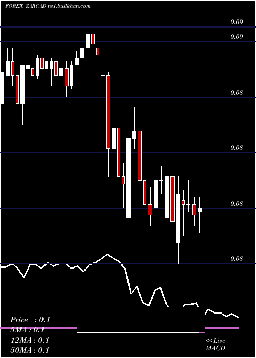  Daily chart SouthAfrican