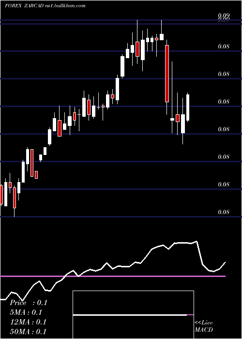  weekly chart SouthAfrican