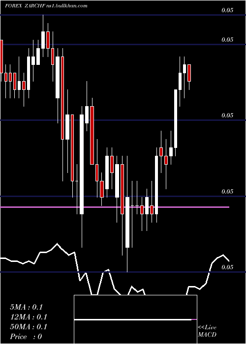  Daily chart SouthAfrican