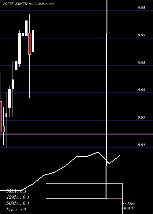  monthly chart SouthAfrican