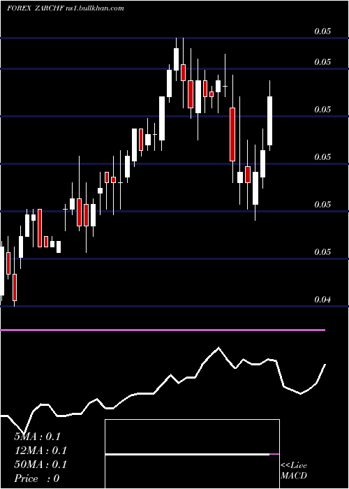  weekly chart SouthAfrican