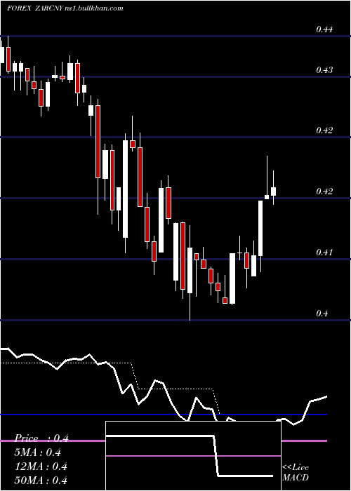  Daily chart SouthAfrican